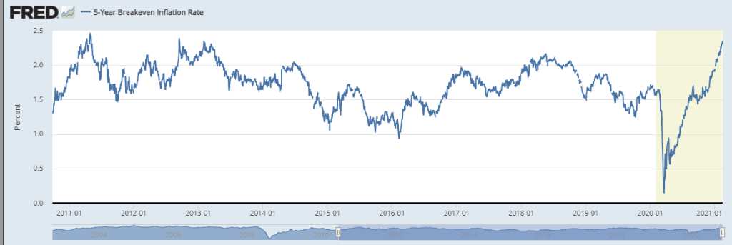 5-year breakeven inflation keeps surging