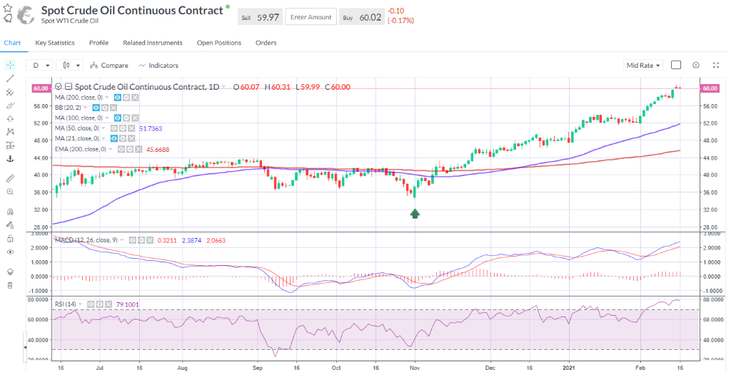 Oil rose again with WTI above $60 and Brent at $63