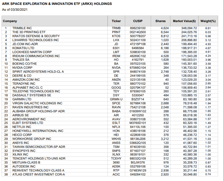 Constiuents of the ARKX space exploration ETF