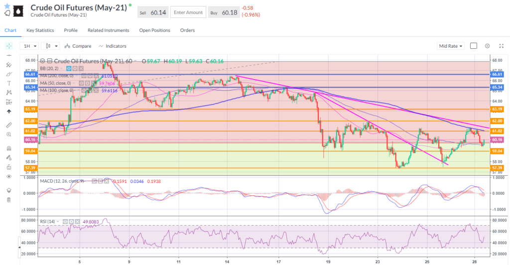 Oil futures dropped as the Suez blockage is solved.