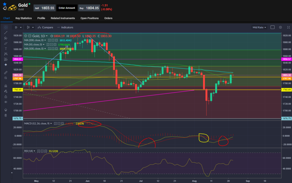 Gold chart 24.08.2021