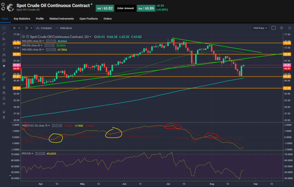 Spot Oil Chart 24.08.2021