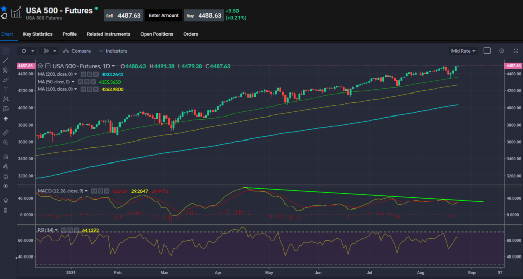 US 500 Chart 24.08.2021