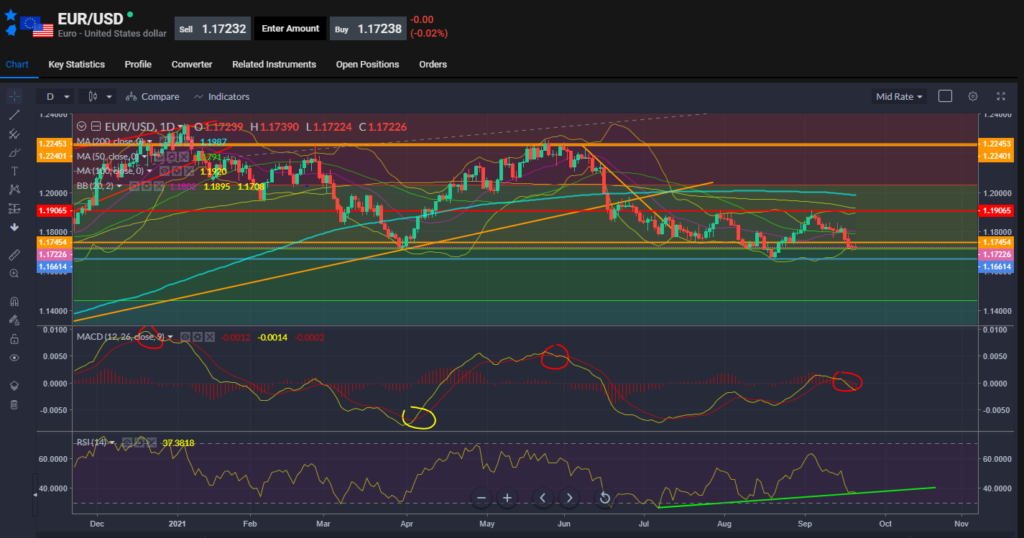 EURUSD Chart 21.09.2021