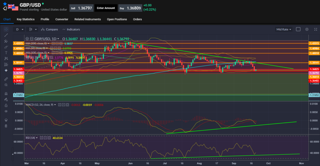 GBPUSD Chart 21.09.2021