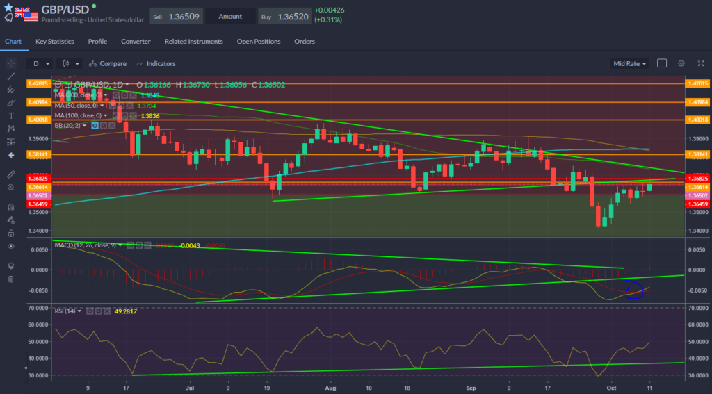 GBPUSD Chart 11.10.2021