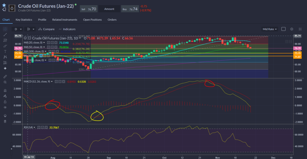 Oil Chart 18.11.2021