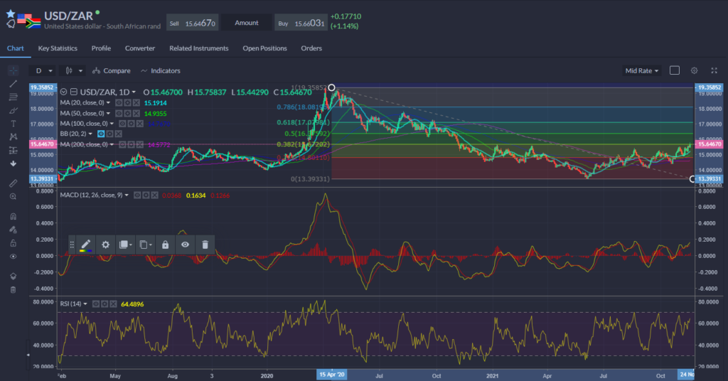USDZAR Chart 18.11.2021