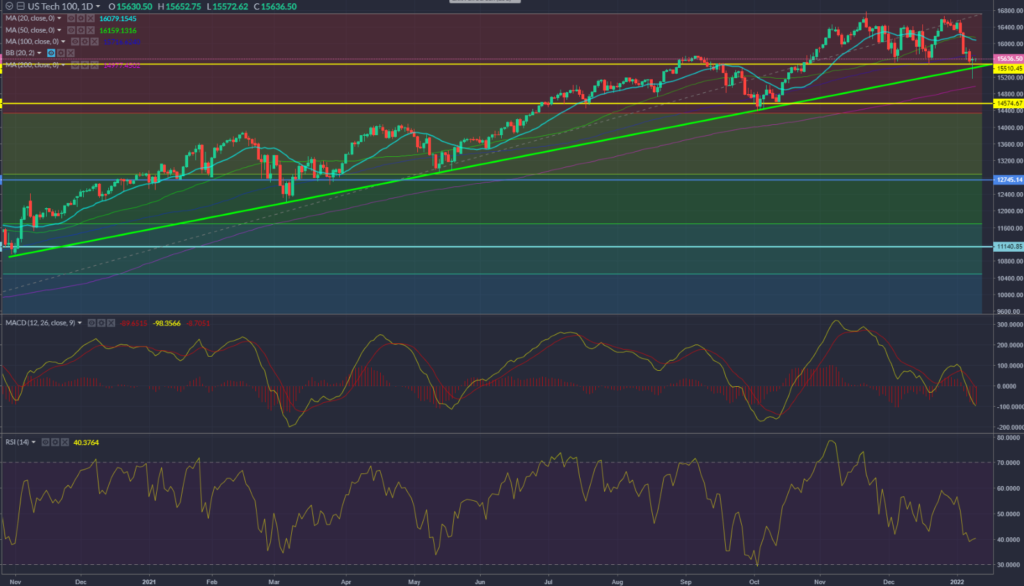 Nasdaq chart 11.01.2021